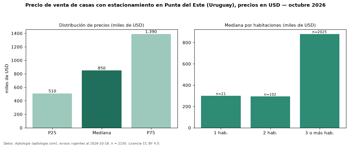 Precio de venta de casas con estacionamiento en Punta del Este (Uruguay), precios en USD — octubre 2026