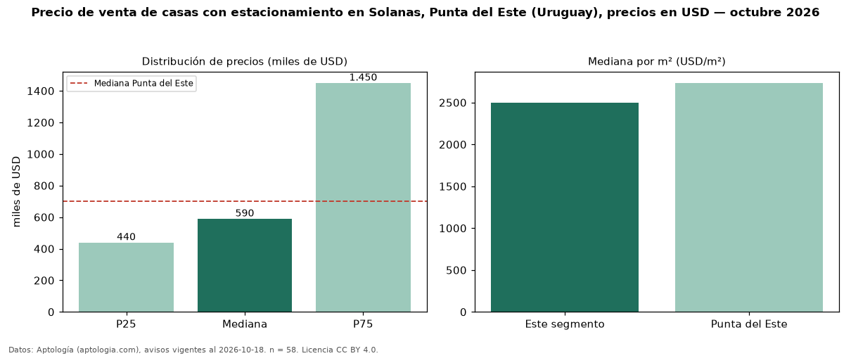 Precio de venta de casas con estacionamiento en Solanas, Punta del Este (Uruguay), precios en USD — octubre 2026