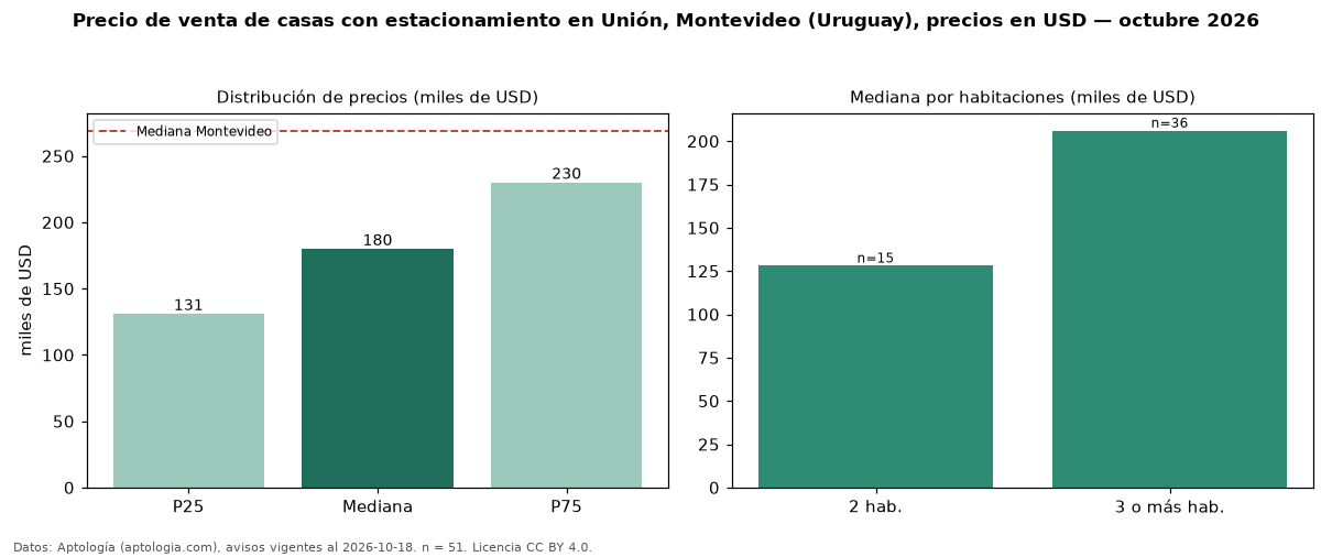 Precio de venta de casas con estacionamiento en Unión, Montevideo (Uruguay), precios en USD — octubre 2026