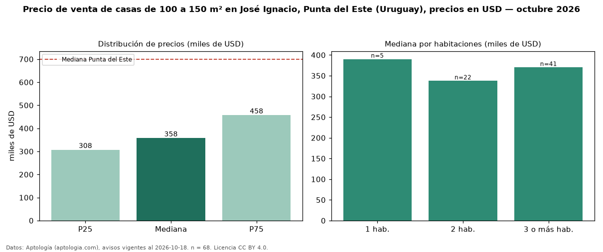 Precio de venta de casas de 100 a 150 m² en José Ignacio, Punta del Este (Uruguay), precios en USD — octubre 2026