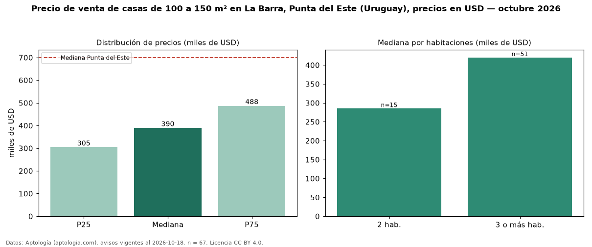 Precio de venta de casas de 100 a 150 m² en La Barra, Punta del Este (Uruguay), precios en USD — octubre 2026