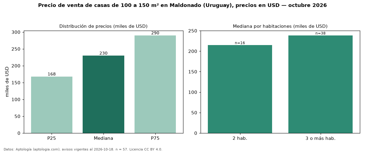 Precio de venta de casas de 100 a 150 m² en Maldonado (Uruguay), precios en USD — octubre 2026