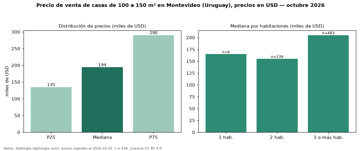 Precio de venta de casas de 100 a 150 m² en Montevideo (Uruguay), precios en USD — octubre 2026