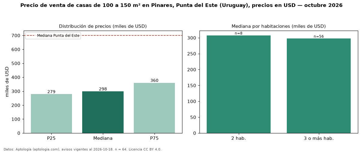 Precio de venta de casas de 100 a 150 m² en Pinares, Punta del Este (Uruguay), precios en USD — octubre 2026