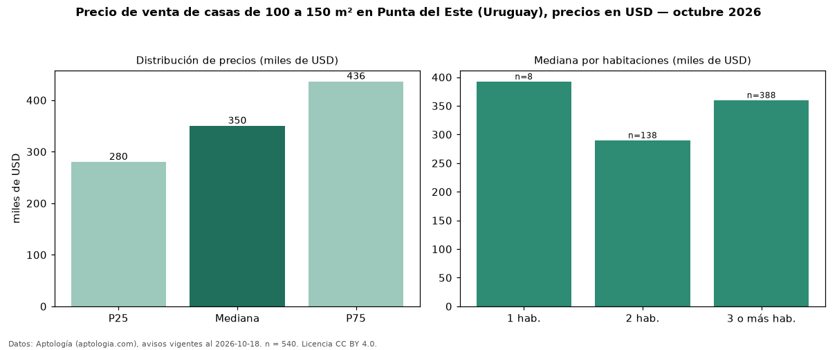 Precio de venta de casas de 100 a 150 m² en Punta del Este (Uruguay), precios en USD — octubre 2026