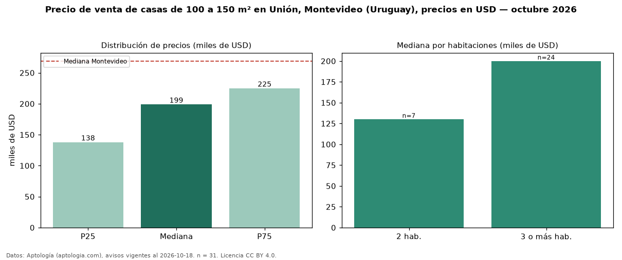 Precio de venta de casas de 100 a 150 m² en Unión, Montevideo (Uruguay), precios en USD — octubre 2026