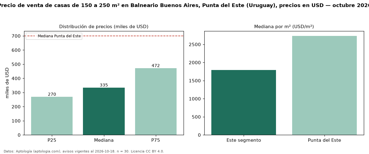 Precio de venta de casas de 150 a 250 m² en Balneario Buenos Aires, Punta del Este (Uruguay), precios en USD — octubre 2026