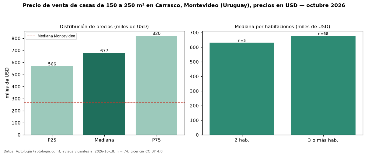 Precio de venta de casas de 150 a 250 m² en Carrasco, Montevideo (Uruguay), precios en USD — octubre 2026