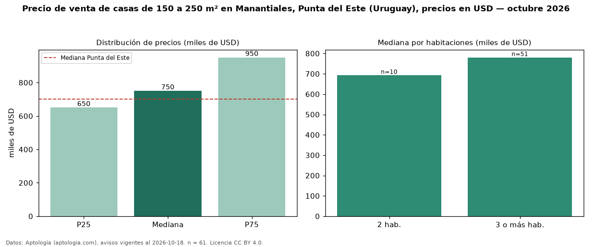 Precio de venta de casas de 150 a 250 m² en Manantiales, Punta del Este (Uruguay), precios en USD — octubre 2026