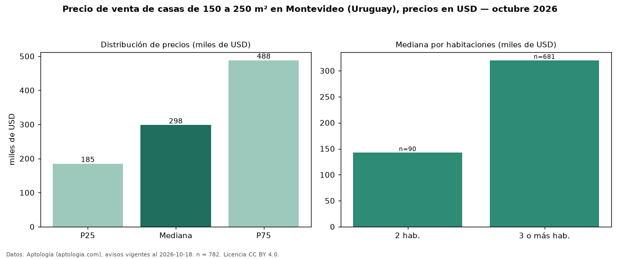 Precio de venta de casas de 150 a 250 m² en Montevideo (Uruguay), precios en USD — octubre 2026