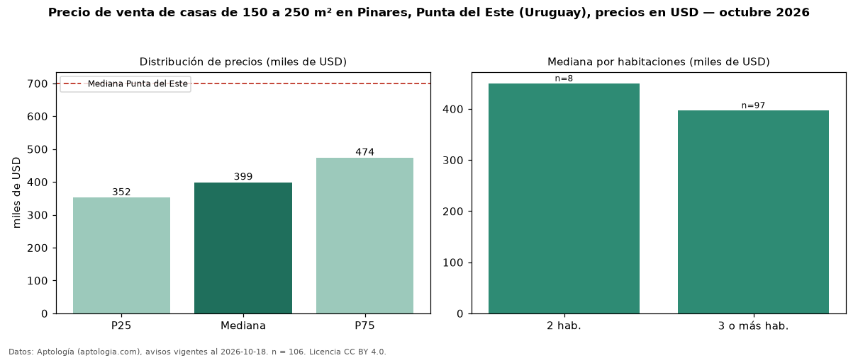 Precio de venta de casas de 150 a 250 m² en Pinares, Punta del Este (Uruguay), precios en USD — octubre 2026