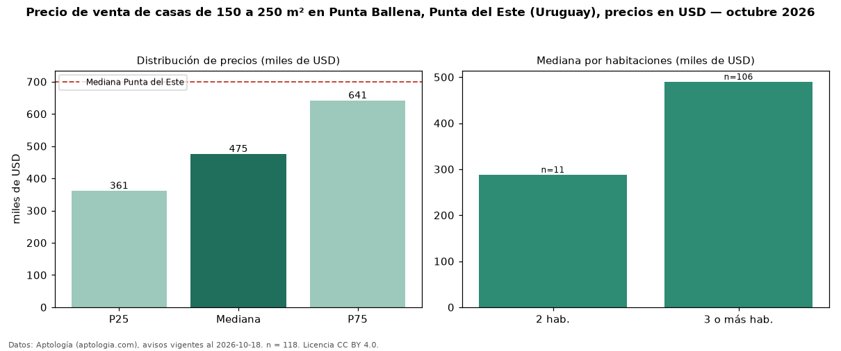 Precio de venta de casas de 150 a 250 m² en Punta Ballena, Punta del Este (Uruguay), precios en USD — octubre 2026
