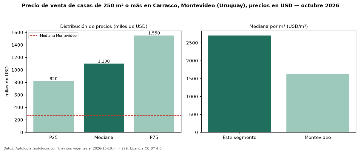 Precio de venta de casas de 250 m² o más en Carrasco, Montevideo (Uruguay), precios en USD — octubre 2026