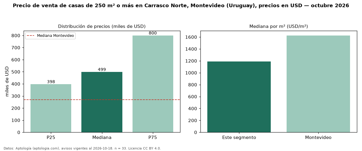 Precio de venta de casas de 250 m² o más en Carrasco Norte, Montevideo (Uruguay), precios en USD — octubre 2026
