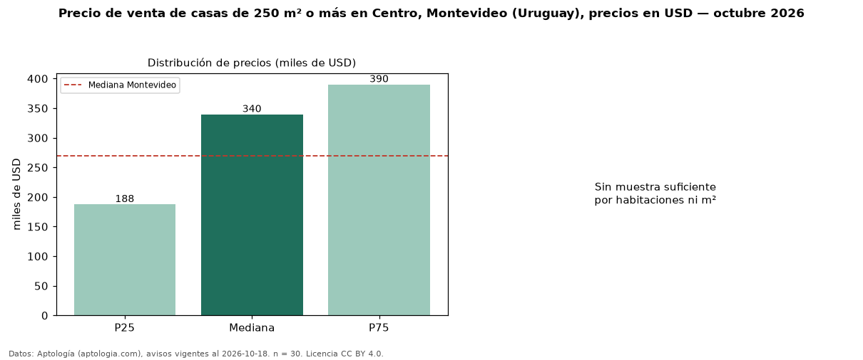 Precio de venta de casas de 250 m² o más en Centro, Montevideo (Uruguay), precios en USD — octubre 2026