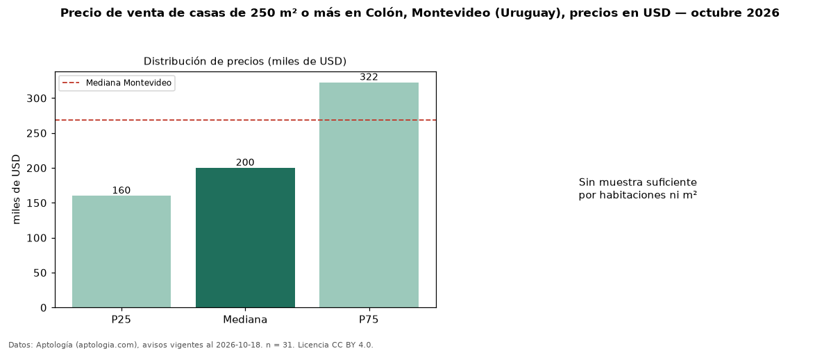 Precio de venta de casas de 250 m² o más en Colón, Montevideo (Uruguay), precios en USD — octubre 2026