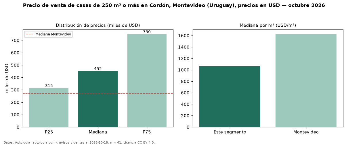 Precio de venta de casas de 250 m² o más en Cordón, Montevideo (Uruguay), precios en USD — octubre 2026