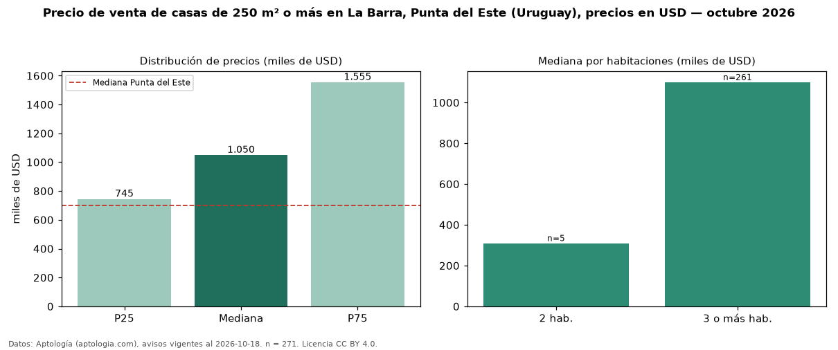 Precio de venta de casas de 250 m² o más en La Barra, Punta del Este (Uruguay), precios en USD — octubre 2026