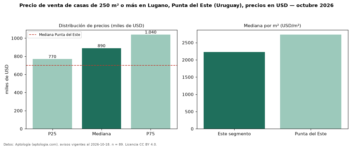 Precio de venta de casas de 250 m² o más en Lugano, Punta del Este (Uruguay), precios en USD — octubre 2026