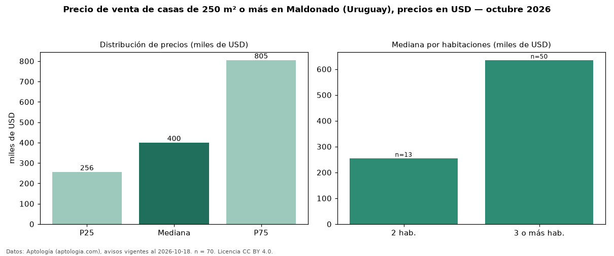 Precio de venta de casas de 250 m² o más en Maldonado (Uruguay), precios en USD — octubre 2026