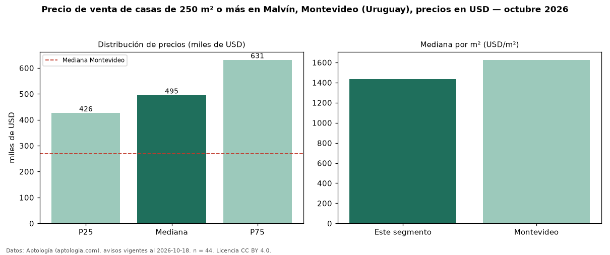 Precio de venta de casas de 250 m² o más en Malvín, Montevideo (Uruguay), precios en USD — octubre 2026