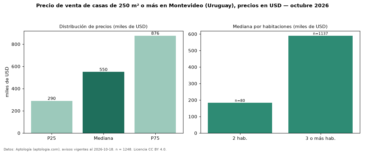 Precio de venta de casas de 250 m² o más en Montevideo (Uruguay), precios en USD — octubre 2026