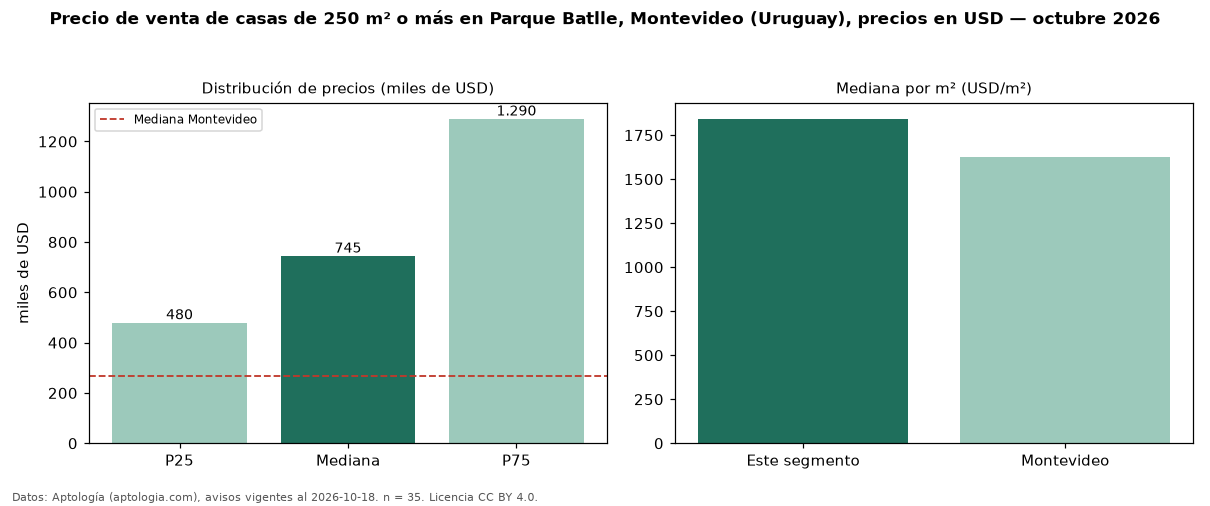 Precio de venta de casas de 250 m² o más en Parque Batlle, Montevideo (Uruguay), precios en USD — octubre 2026