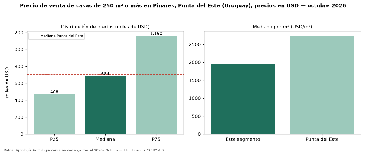 Precio de venta de casas de 250 m² o más en Pinares, Punta del Este (Uruguay), precios en USD — octubre 2026