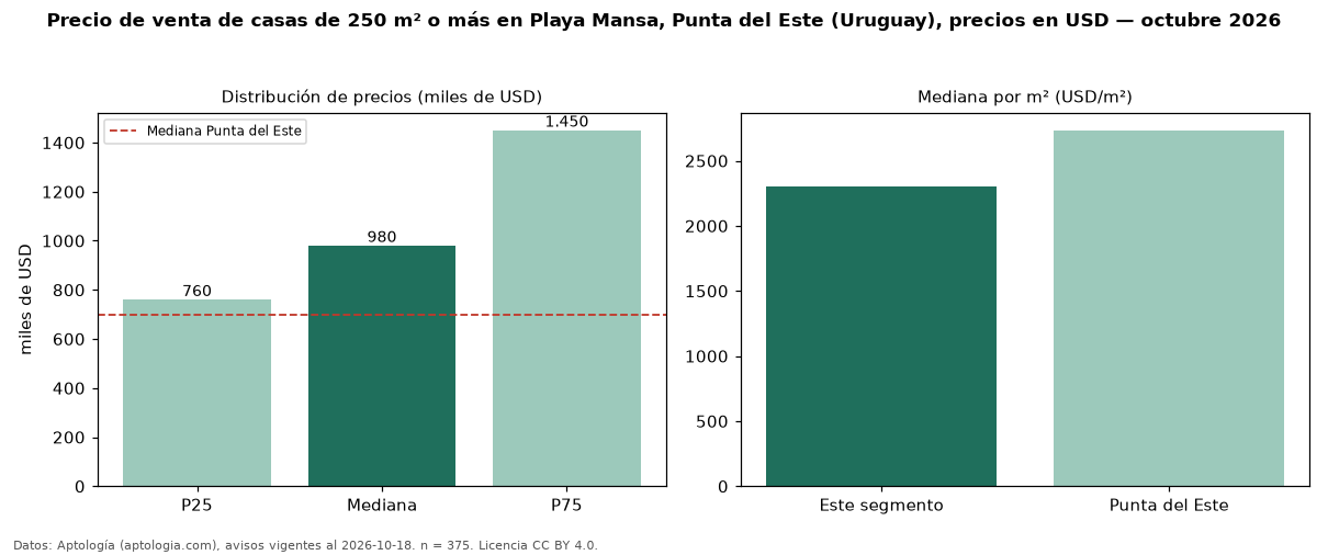 Precio de venta de casas de 250 m² o más en Playa Mansa, Punta del Este (Uruguay), precios en USD — octubre 2026
