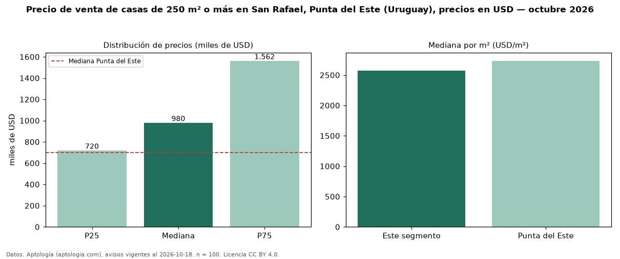 Precio de venta de casas de 250 m² o más en San Rafael, Punta del Este (Uruguay), precios en USD — octubre 2026