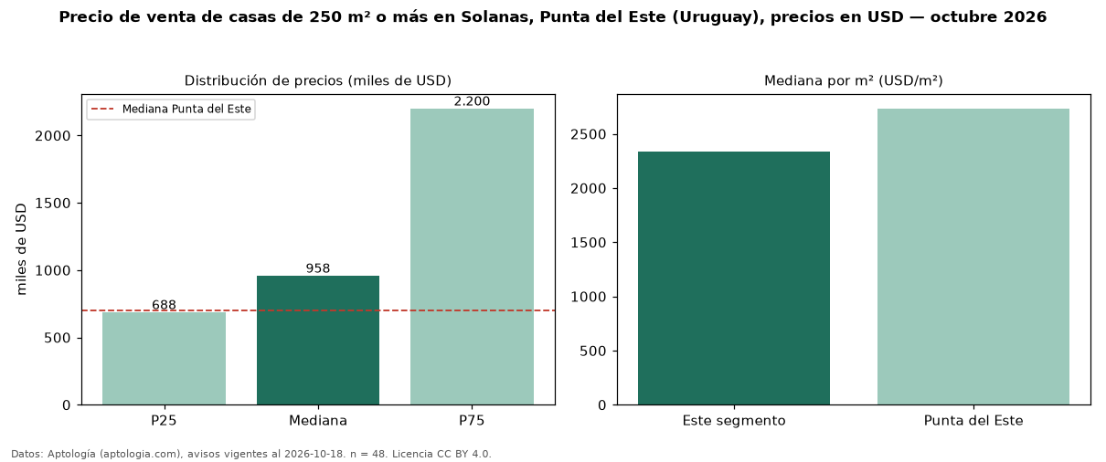 Precio de venta de casas de 250 m² o más en Solanas, Punta del Este (Uruguay), precios en USD — octubre 2026