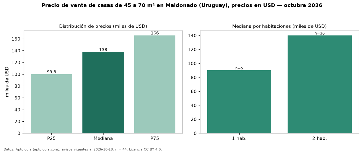 Precio de venta de casas de 45 a 70 m² en Maldonado (Uruguay), precios en USD — octubre 2026