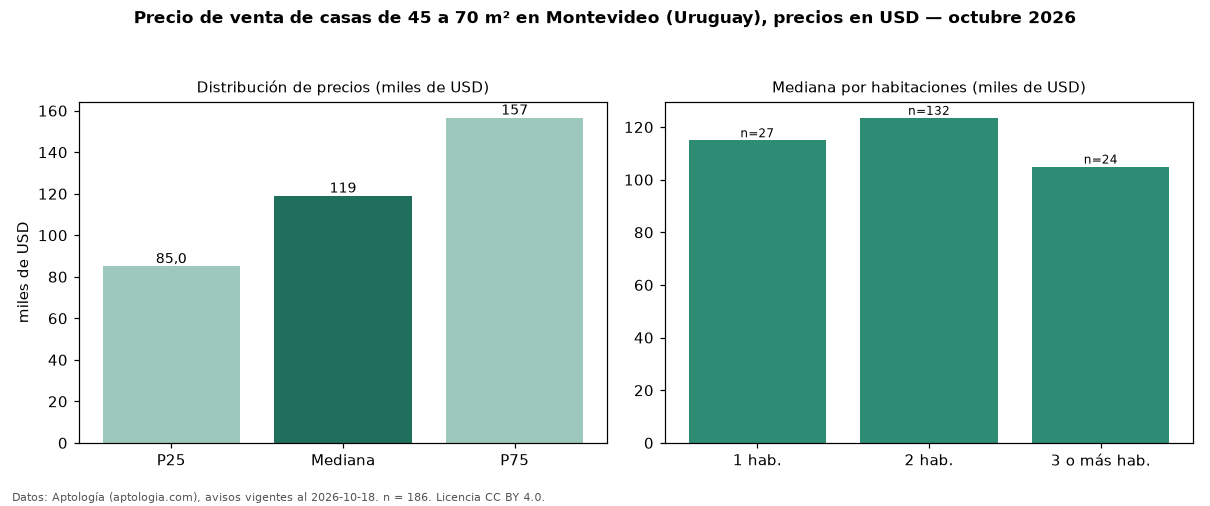 Precio de venta de casas de 45 a 70 m² en Montevideo (Uruguay), precios en USD — octubre 2026