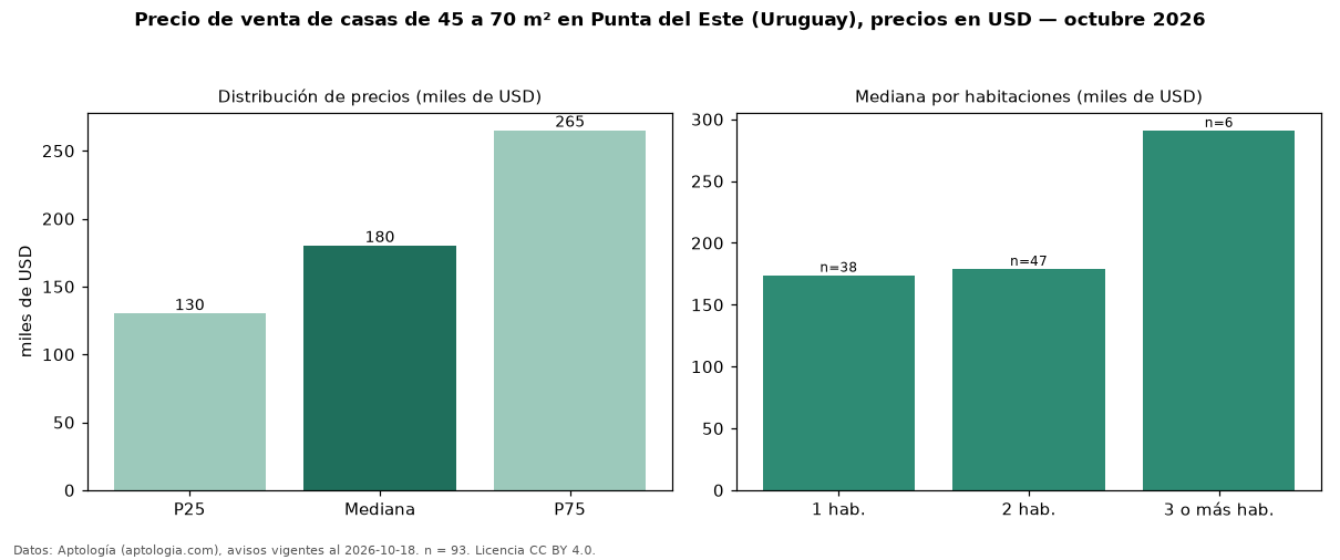 Precio de venta de casas de 45 a 70 m² en Punta del Este (Uruguay), precios en USD — octubre 2026