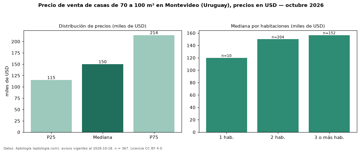 Precio de venta de casas de 70 a 100 m² en Montevideo (Uruguay), precios en USD — octubre 2026