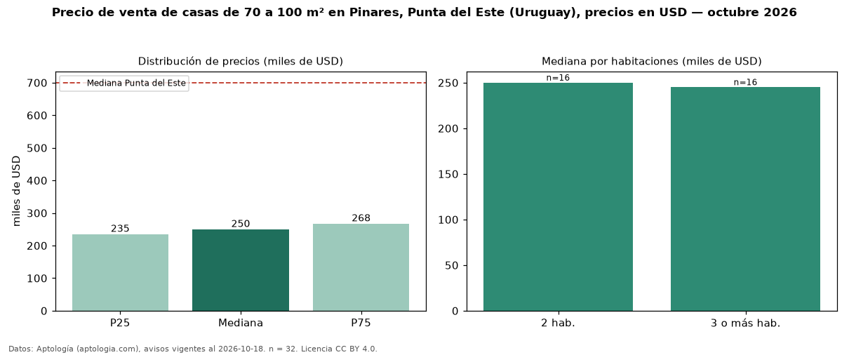Precio de venta de casas de 70 a 100 m² en Pinares, Punta del Este (Uruguay), precios en USD — octubre 2026