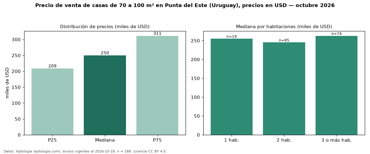 Precio de venta de casas de 70 a 100 m² en Punta del Este (Uruguay), precios en USD — octubre 2026