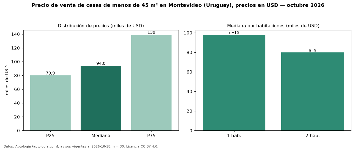 Precio de venta de casas de menos de 45 m² en Montevideo (Uruguay), precios en USD — octubre 2026