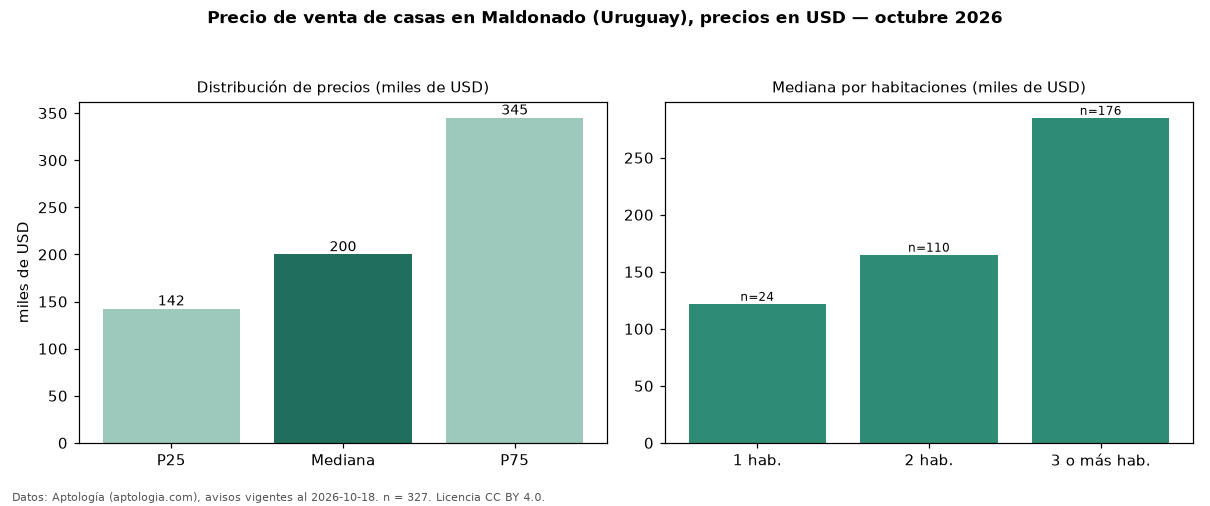 Precio de venta de casas en Maldonado (Uruguay), precios en USD — octubre 2026
