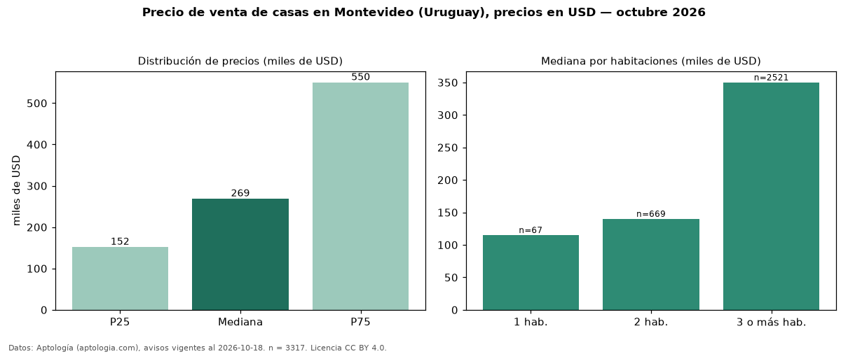 Precio de venta de casas en Montevideo (Uruguay), precios en USD — octubre 2026