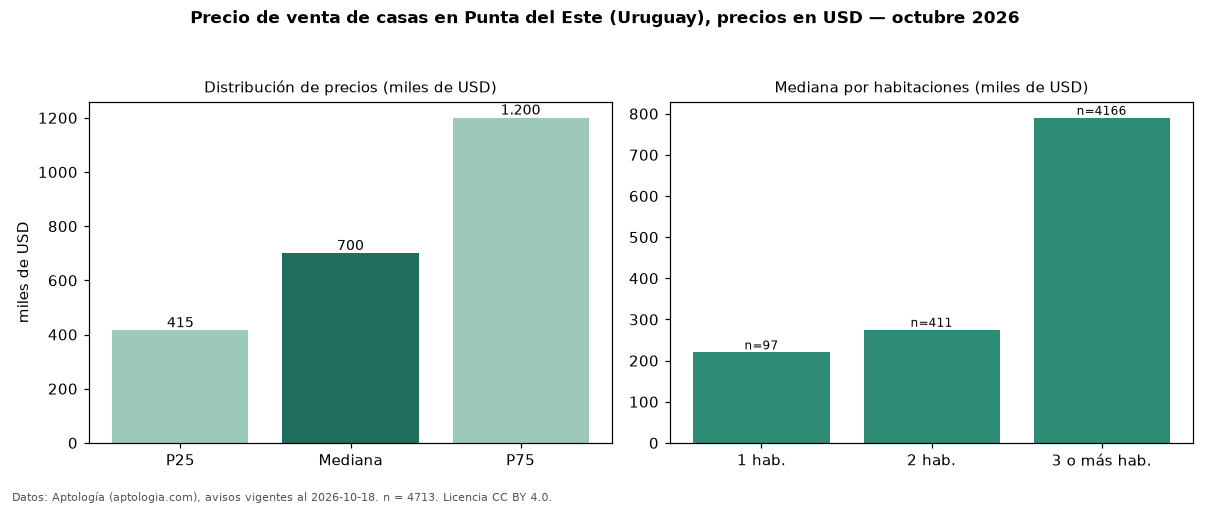 Precio de venta de casas en Punta del Este (Uruguay), precios en USD — octubre 2026