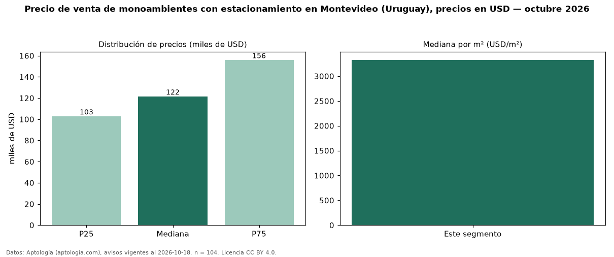 Precio de venta de monoambientes con estacionamiento en Montevideo (Uruguay), precios en USD — octubre 2026