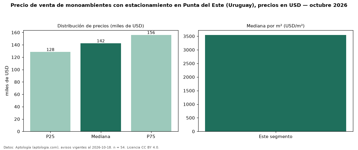 Precio de venta de monoambientes con estacionamiento en Punta del Este (Uruguay), precios en USD — octubre 2026