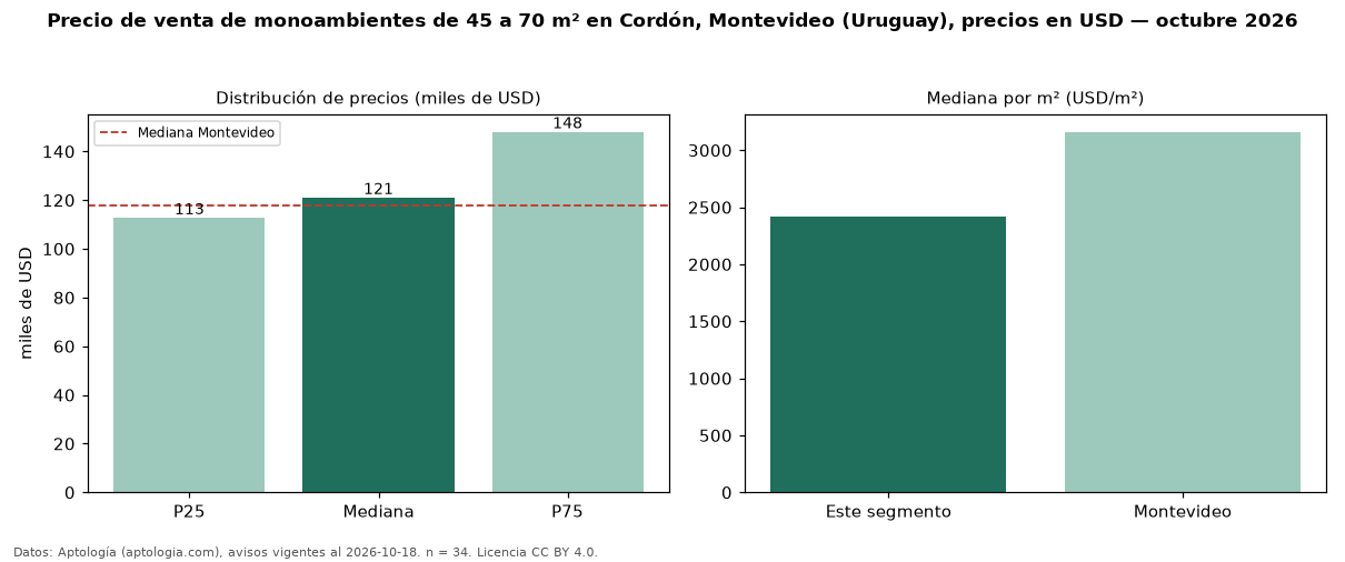 Precio de venta de monoambientes de 45 a 70 m² en Cordón, Montevideo (Uruguay), precios en USD — octubre 2026