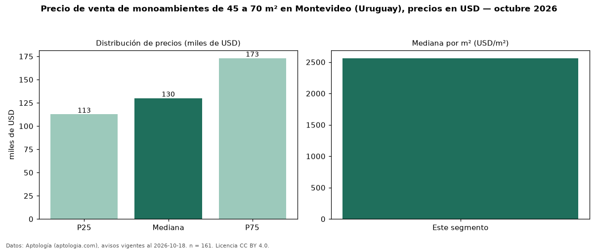 Precio de venta de monoambientes de 45 a 70 m² en Montevideo (Uruguay), precios en USD — octubre 2026