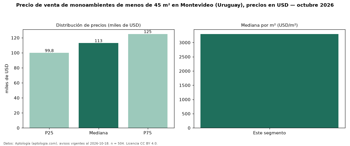 Precio de venta de monoambientes de menos de 45 m² en Montevideo (Uruguay), precios en USD — octubre 2026