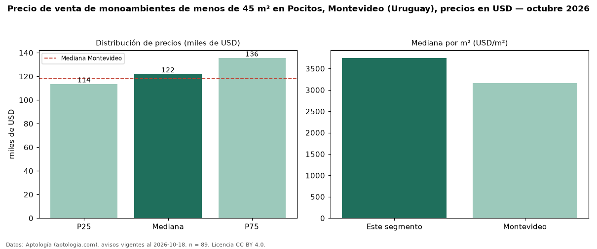 Precio de venta de monoambientes de menos de 45 m² en Pocitos, Montevideo (Uruguay), precios en USD — octubre 2026