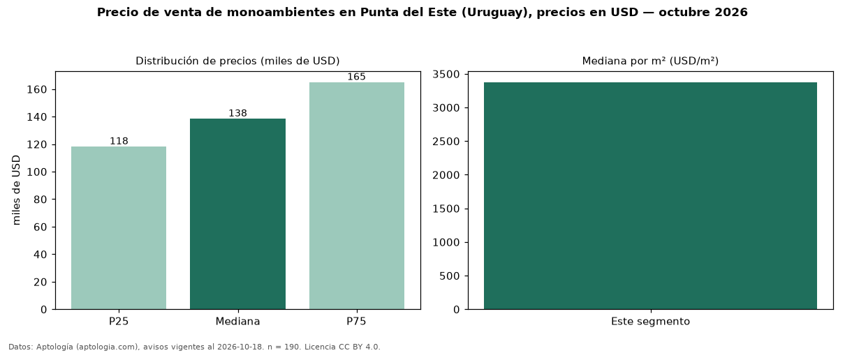 Precio de venta de monoambientes en Punta del Este (Uruguay), precios en USD — octubre 2026