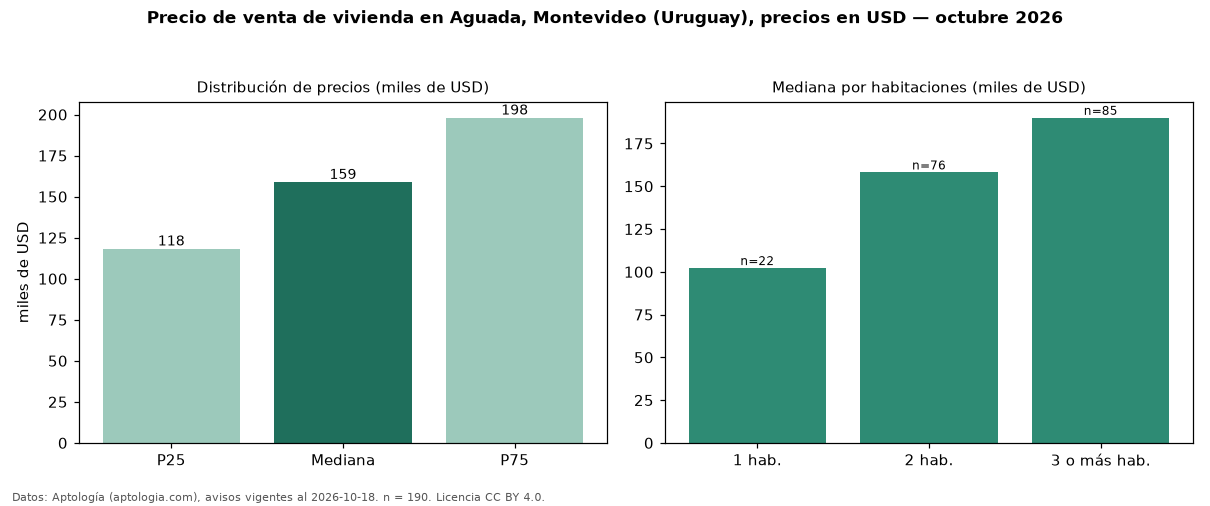 Precio de venta de vivienda en Aguada, Montevideo (Uruguay), precios en USD — octubre 2026