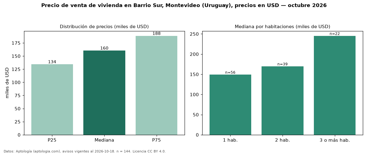 Precio de venta de vivienda en Barrio Sur, Montevideo (Uruguay), precios en USD — octubre 2026